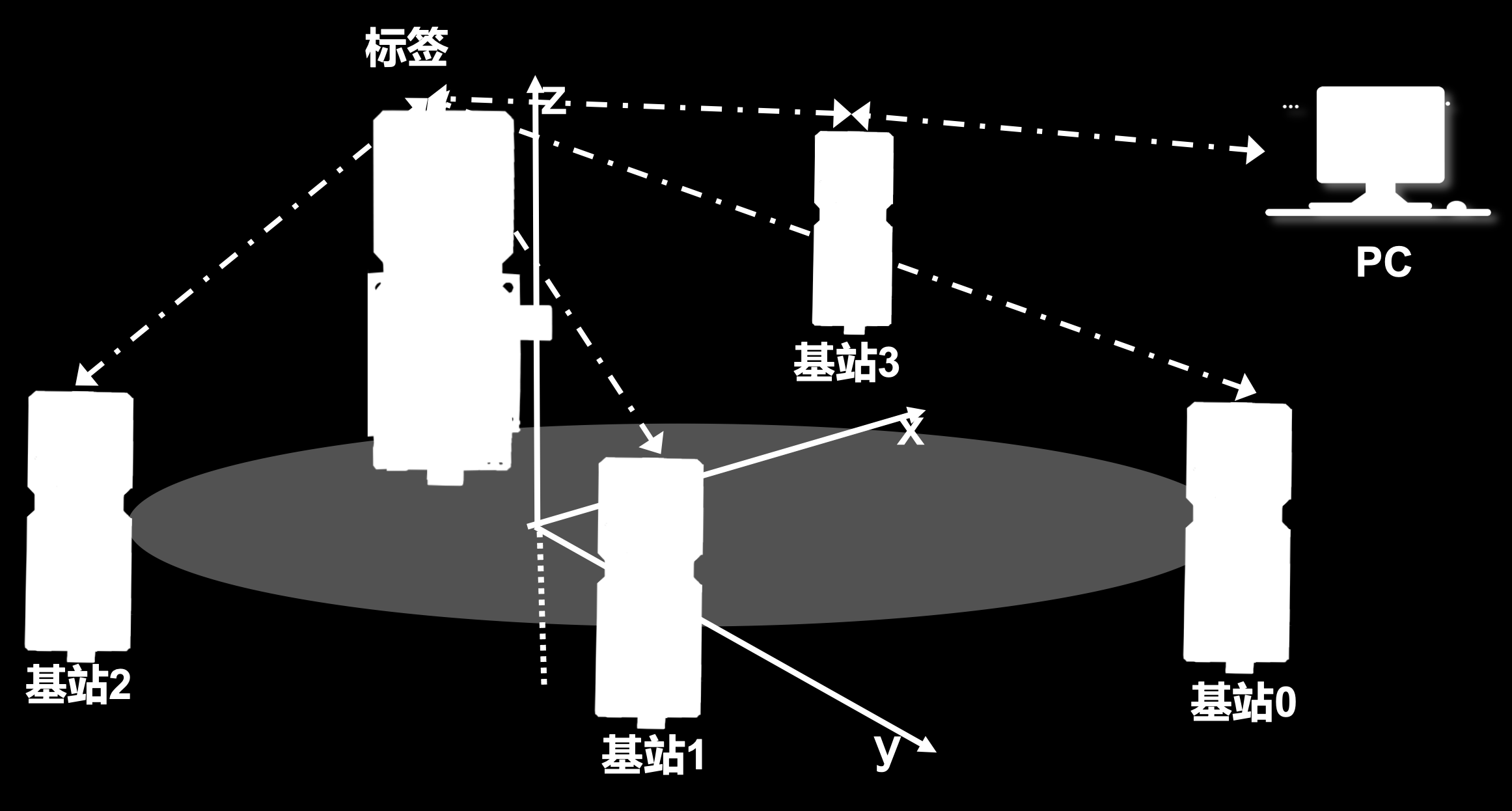 4 基站/3D 摆放示意